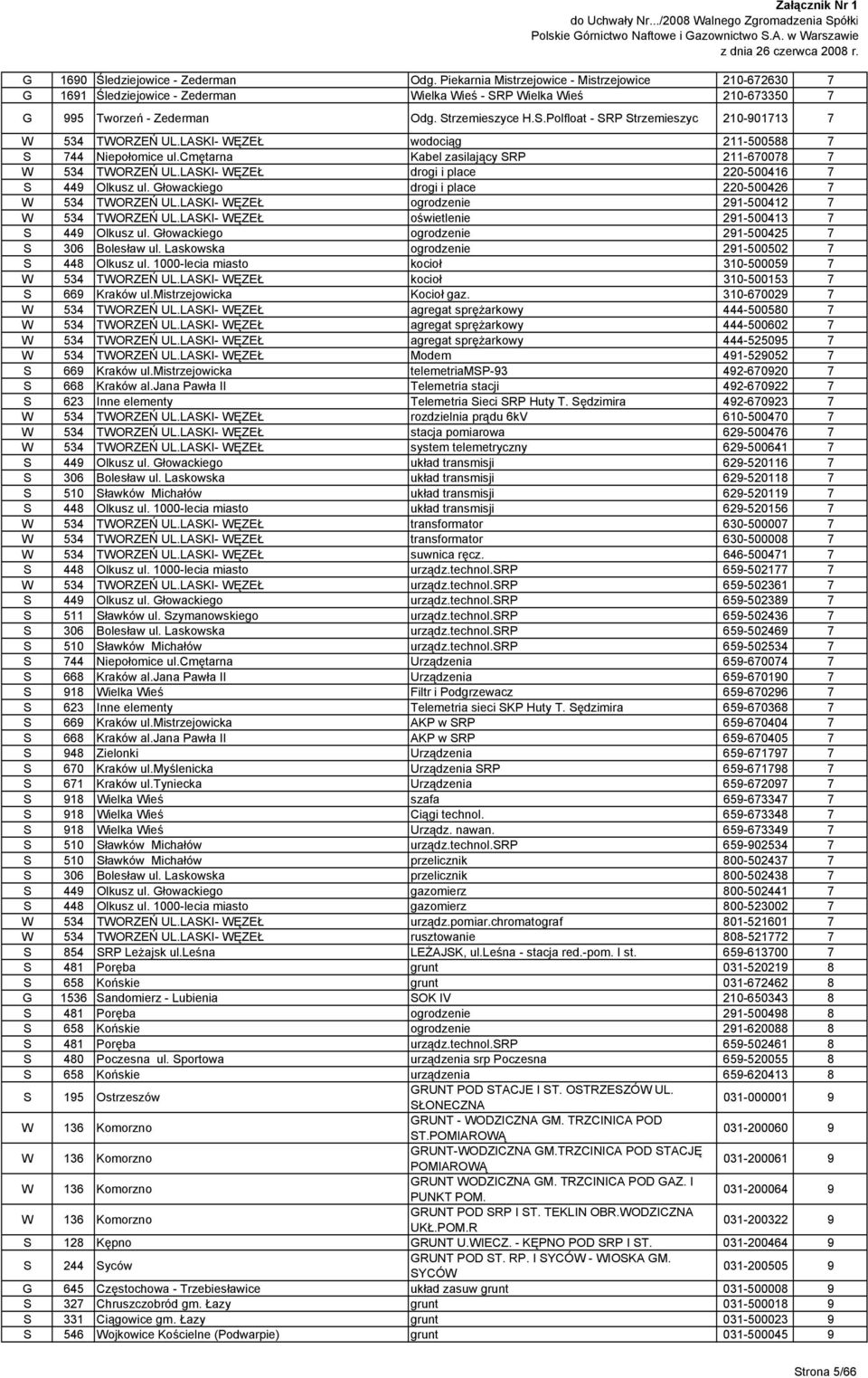 LASKI- WĘZEŁ drogi i place 220-500416 7 S 449 Olkusz ul. Głowackiego drogi i place 220-500426 7 W 534 TWORZEŃ UL.LASKI- WĘZEŁ ogrodzenie 291-500412 7 W 534 TWORZEŃ UL.