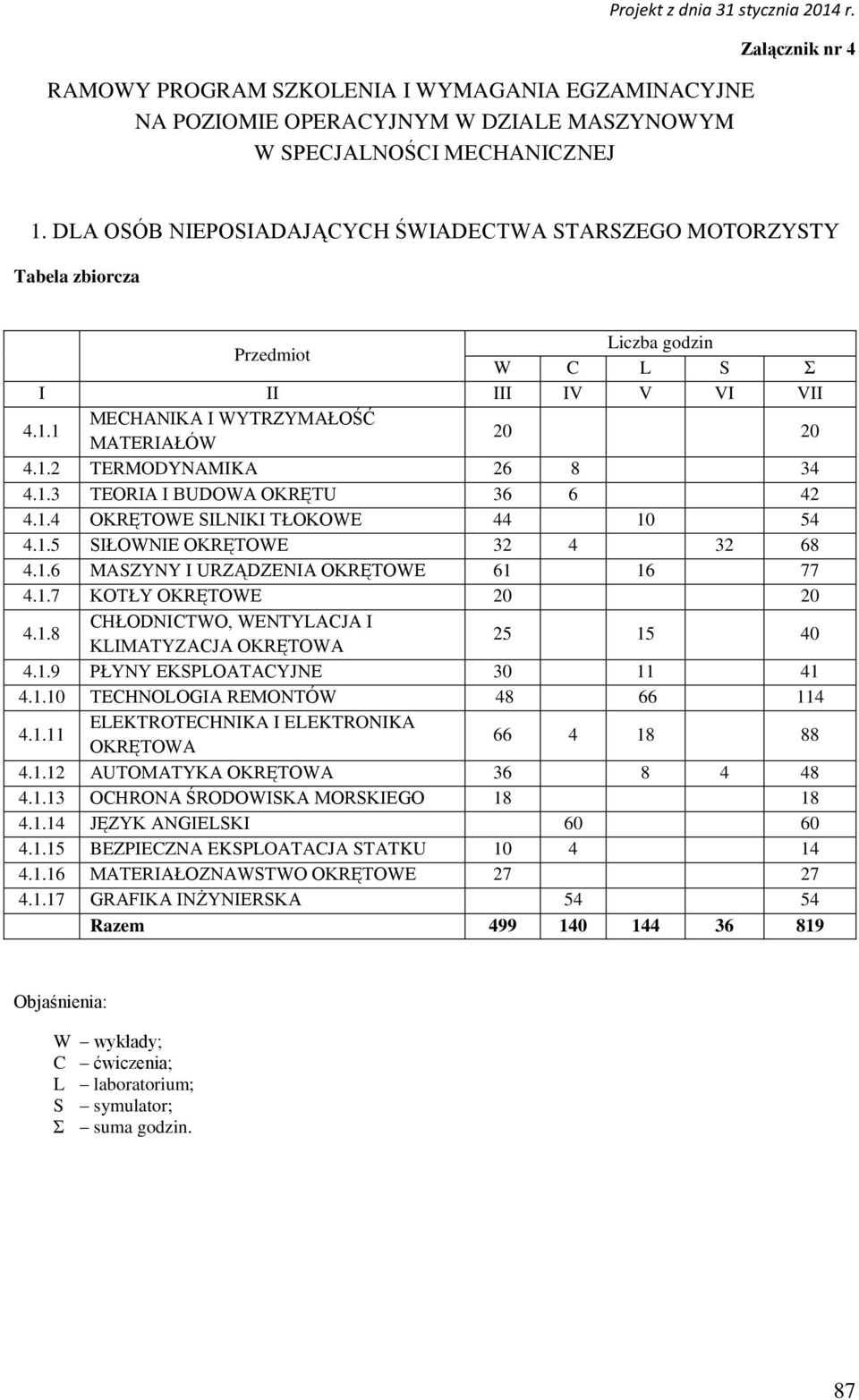 1.3 TEORIA I BUDOWA OKRĘTU 36 6 42 4.1.4 OKRĘTOWE SILNIKI TŁOKOWE 44 10 54 4.1.5 SIŁOWNIE OKRĘTOWE 32 4 32 68 4.1.6 MASZYNY I URZĄDZENIA OKRĘTOWE 61 16 77 4.1.7 KOTŁY OKRĘTOWE 20 20 4.1.8 CHŁODNICTWO, WENTYLACJA I KLIMATYZACJA OKRĘTOWA 25 15 40 4.