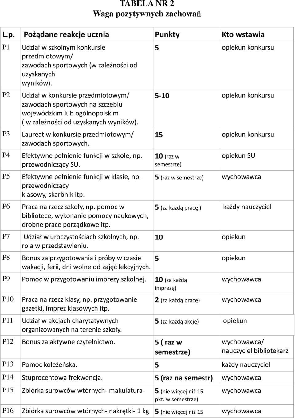 Efektywne pełnienie funkcji w szkole, np. przewodniczący SU. Efektywne pełnienie funkcji w klasie, np. przewodniczący klasowy, skarbnik itp. Praca na rzecz szkoły, np.