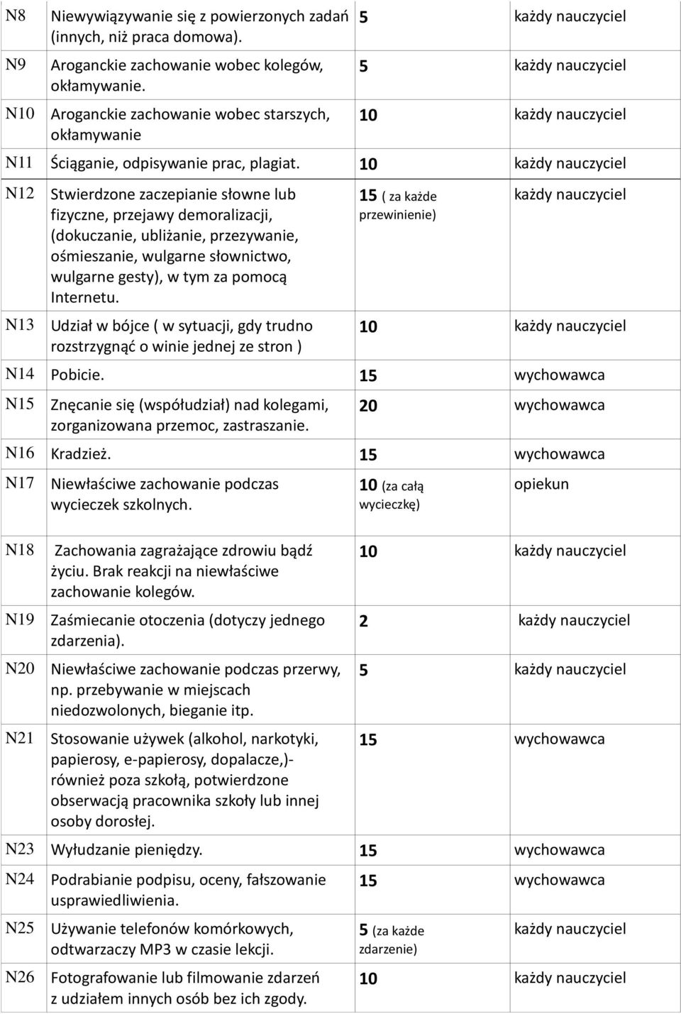N12 N13 Stwierdzone zaczepianie słowne lub fizyczne, przejawy demoralizacji, (dokuczanie, ubliżanie, przezywanie, ośmieszanie, wulgarne słownictwo, wulgarne gesty), w tym za pomocą Internetu.