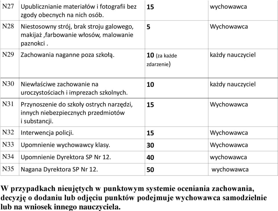 Przynoszenie do szkoły ostrych narzędzi, innych niebezpiecznych przedmiotów i substancji. 15 Wychowawca N32 Interwencja policji. 15 Wychowawca N33 Upomnienie wychowawcy klasy.