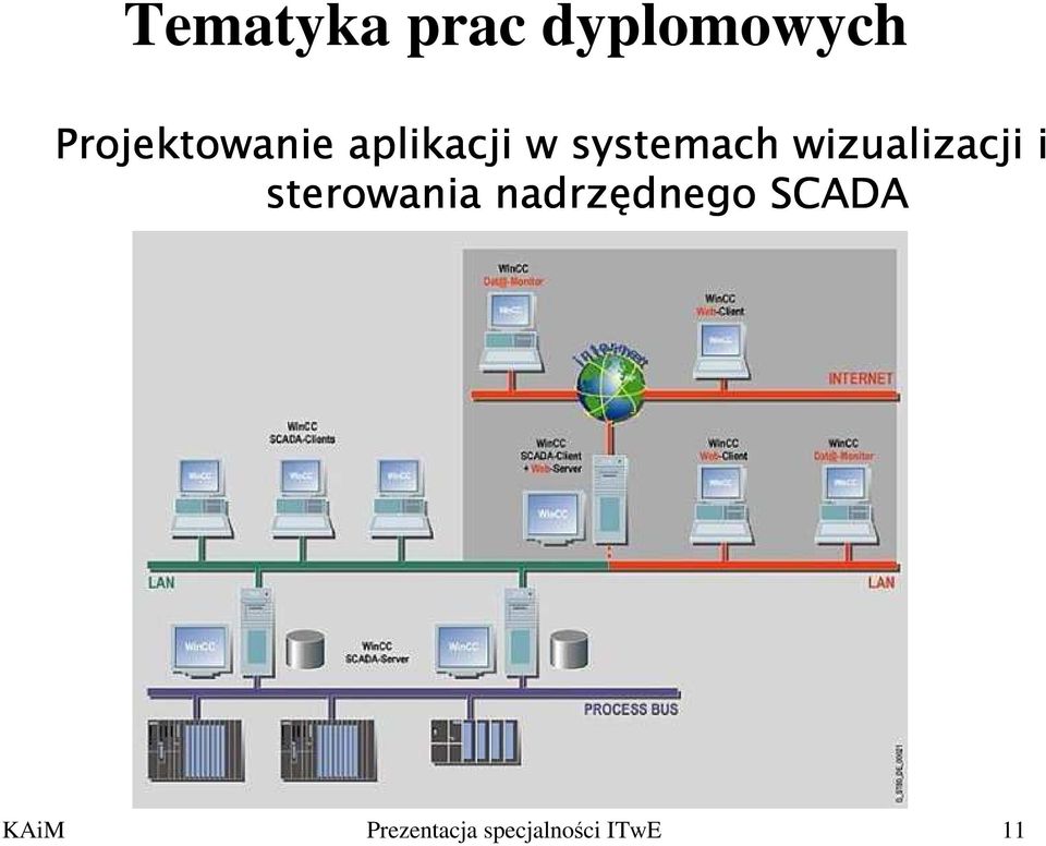 wizualizacji i sterowania nadrzędnego