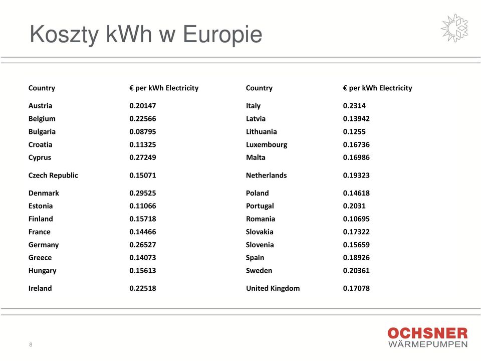 15071 Netherlands 0.19323 Denmark 0.29525 Poland 0.14618 Estonia 0.11066 Portugal 0.2031 Finland 0.15718 Romania 0.10695 France 0.