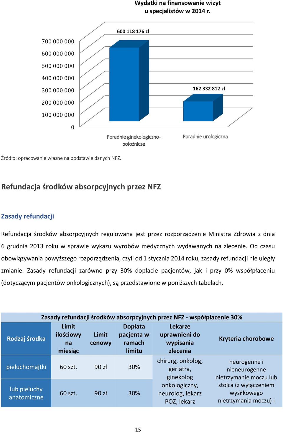 na podstawie danych NFZ.