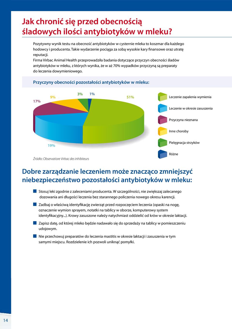 Firma Virbac Animal Health przeprowadziła badania dotyczące przyczyn obecności śladów antybiotyków w mleku, z których wynika, że w aż 70% wypadków przyczyną są preparaty do leczenia dowymieniowego.