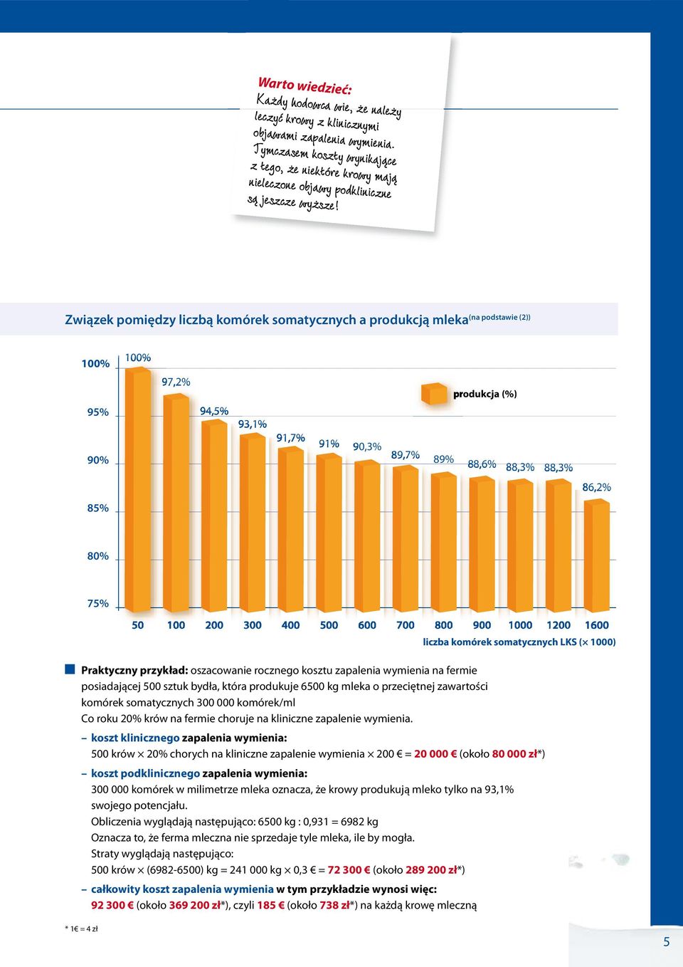 (na podstawie (2)) Związek pomiędzy liczbą komórek somatycznych a produkcją mleka 100% 100% 95% 97,2% 94,5% 93,1% rodukcja (%) 90% 88,6% 88,3% 88,3% 86,2% 85% 80% 75% 50 100 200 300 400 500 600 700