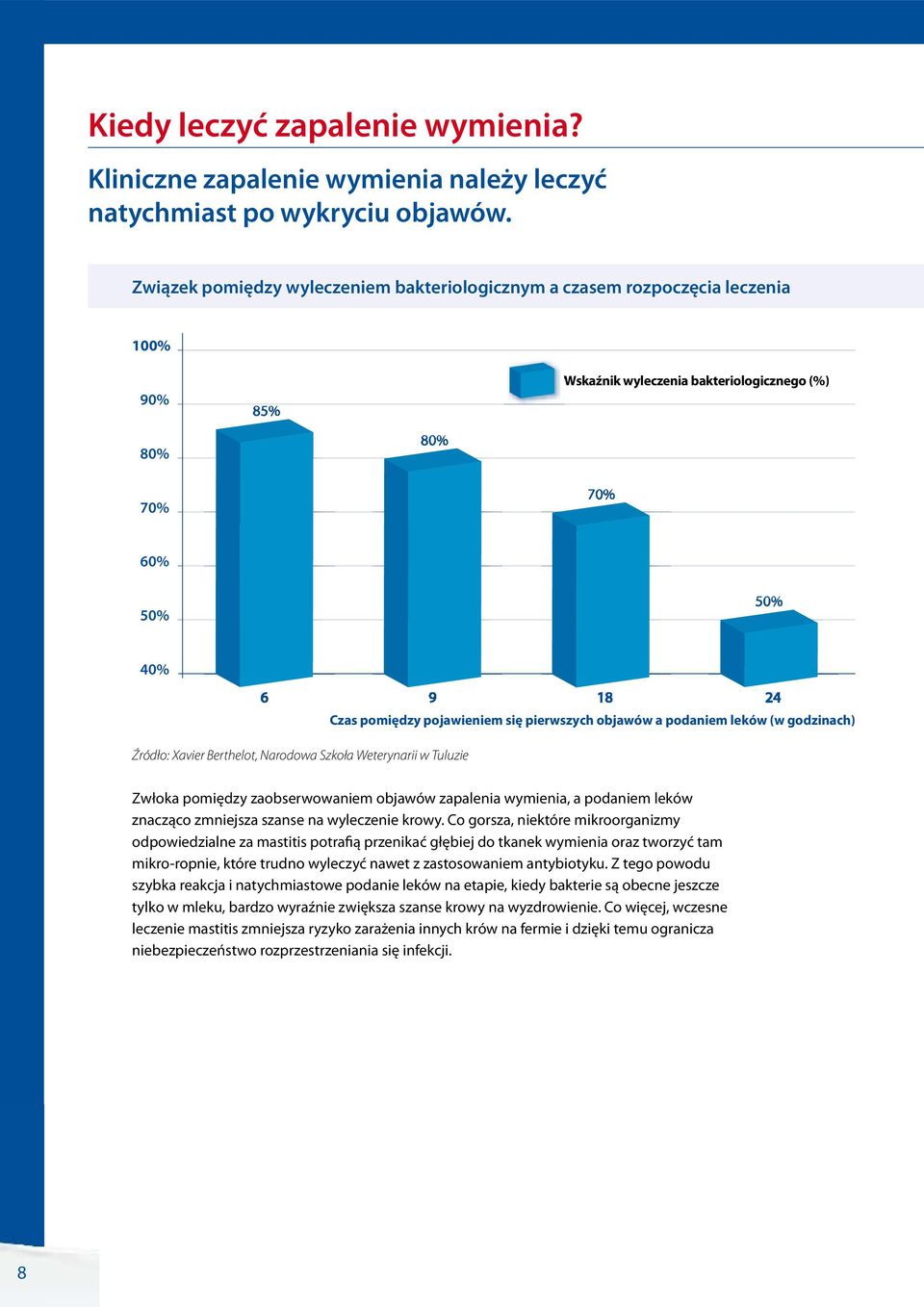 pojawieniem się pierwszych objawów a podaniem leków (w godzinach) Źródło: Xavier Berthelot, Narodowa Szkoła Weterynarii w Tuluzie Zwłoka pomiędzy zaobserwowaniem objawów zapalenia wymienia, a