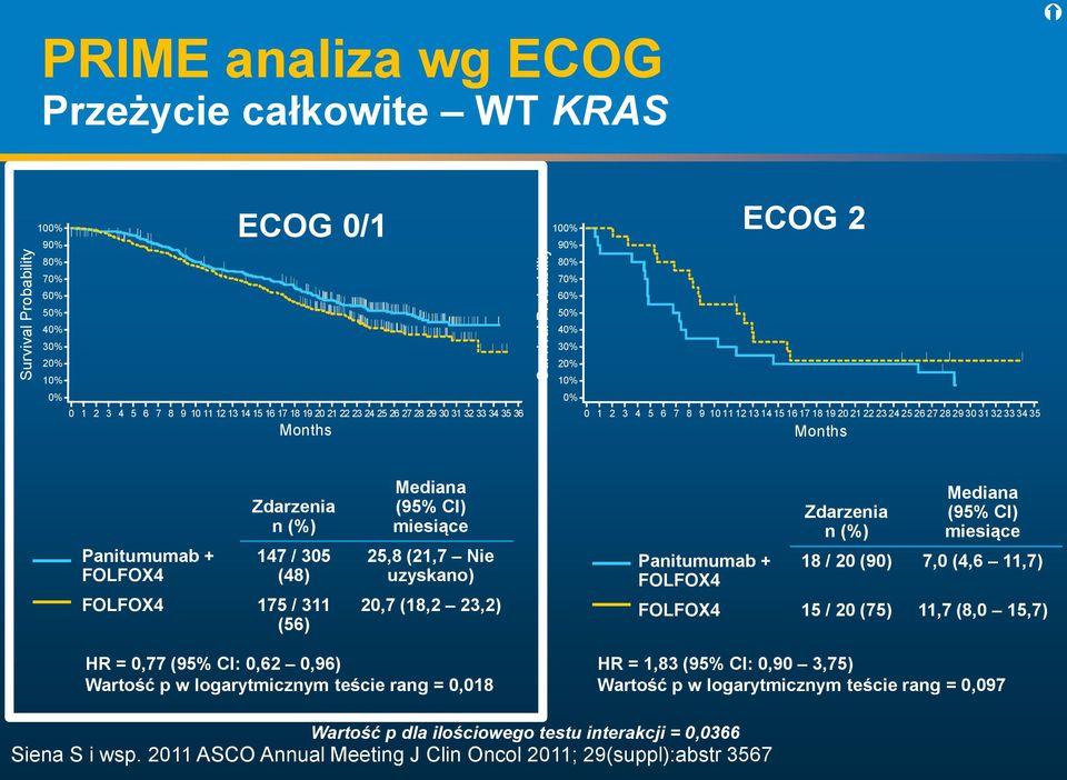 FOLFOX4 Zdarzenia n (%) 147 / 305 (48) FOLFOX4 175 / 311 (56) Mediana (95% CI) miesiące 25,8 (21,7 Nie uzyskano) 20,7 (18,2 23,2) Panitumumab + FOLFOX4 Zdarzenia n (%) Mediana (95% CI) miesiące 18 /
