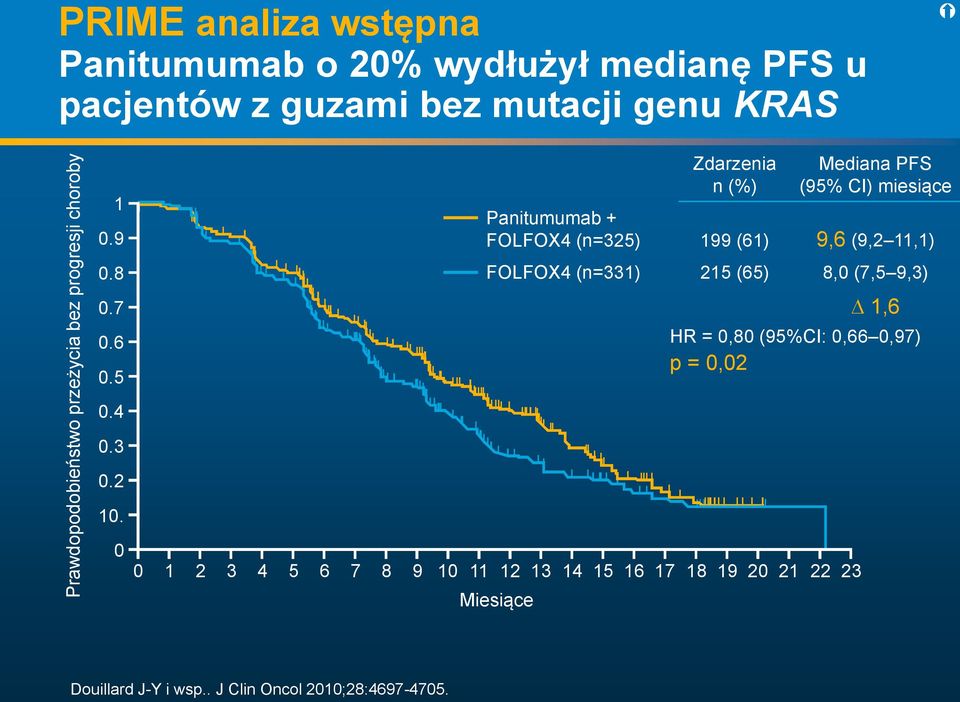 5 Zdarzenia n (%) Mediana PFS (95% CI) miesiące Panitumumab + FOLFOX4 (n=325) 199 (61) 9,6 (9,2 11,1) FOLFOX4 (n=331) 215