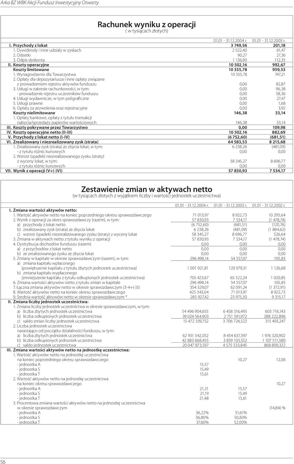 Opłaty dla depozytariusza i inne opłaty związane z prowadzeniem rejestru aktywów funduszu 0,00 82,87 3.