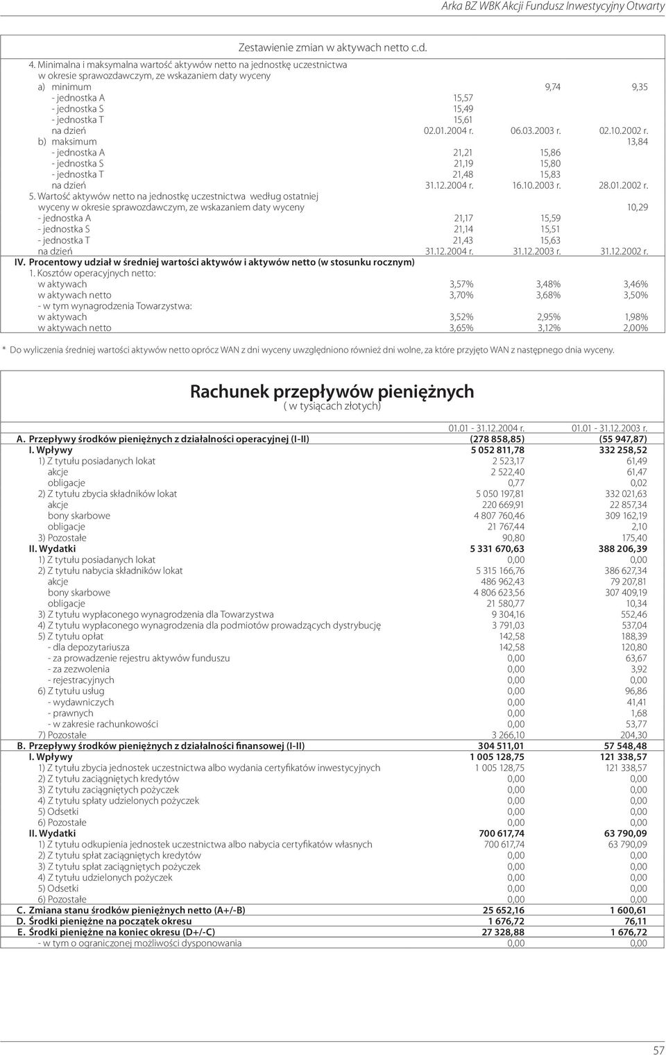15,61 na dzień 02.01.2004 r. 06.03.2003 r. 02.10.2002 r. b) maksimum 13,84 - jednostka A 21,21 15,86 - jednostka S 21,19 15,80 - jednostka T 21,48 15,83 na dzień 31.12.2004 r. 16.10.2003 r. 28.01.2002 r. 5.