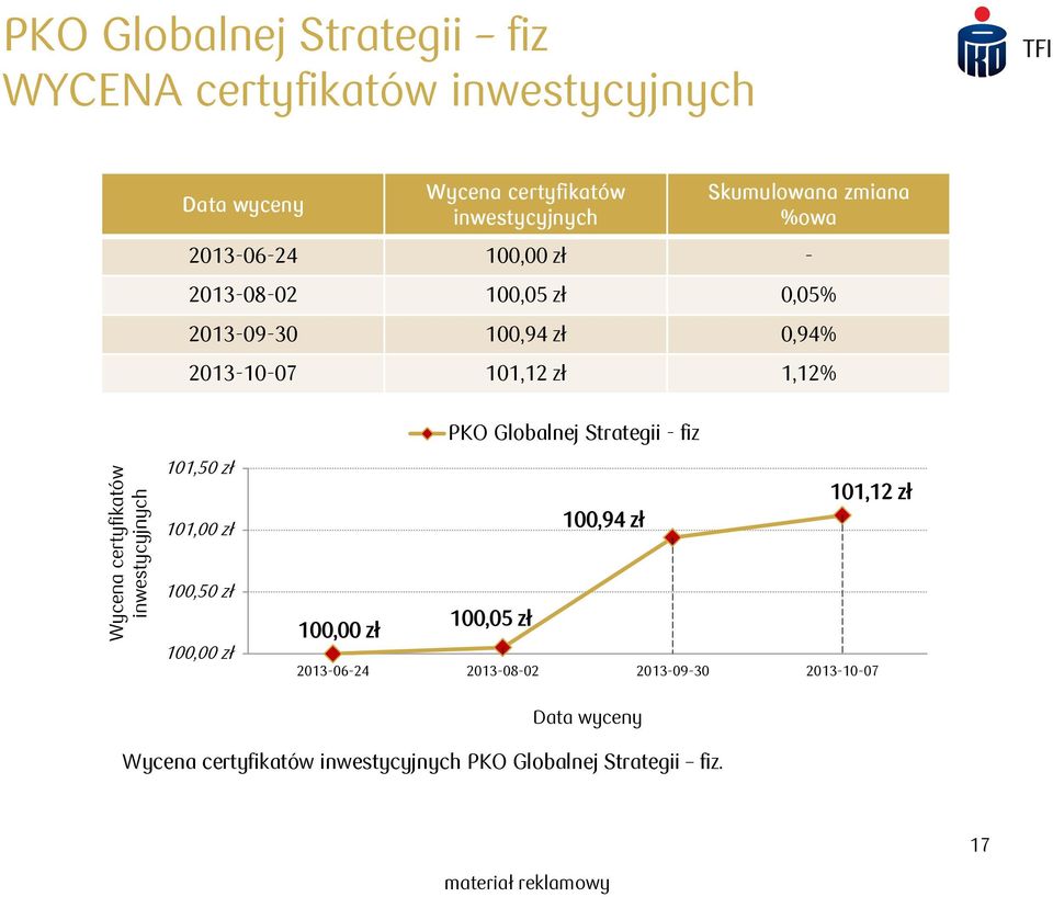 0,94% 2013-10-07 101,12 zł 1,12% PKO Globalnej Strategii - fiz 101,50 zł 101,00 zł 100,94 zł 101,12 zł 100,50 zł 100,00 zł