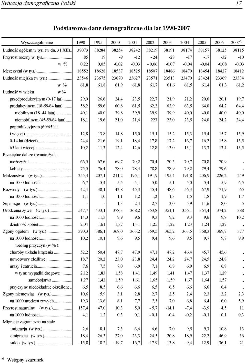 .. 18552 18628 18537 18525 18507 18486 18470 18454 18427 18412 Ludność miejska (w tys.).