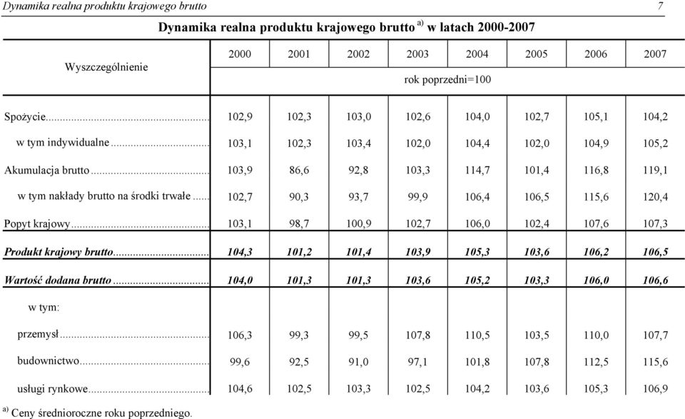 .. 103,9 86,6 92,8 103,3 114,7 101,4 116,8 119,1 w tym nakłady brutto na środki trwałe... 102,7 90,3 93,7 99,9 106,4 106,5 115,6 120,4 Popyt krajowy.