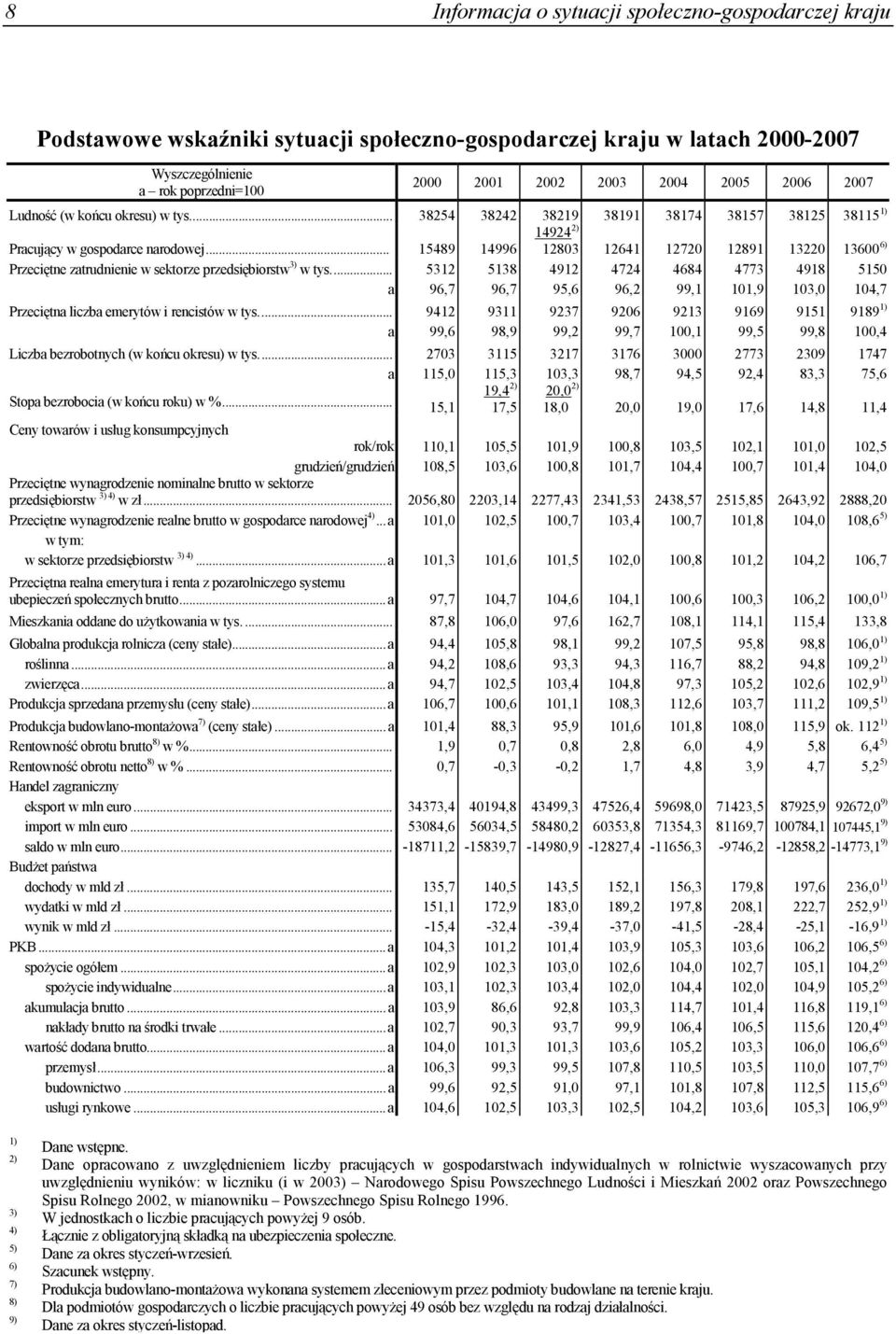 .. 15489 14996 14924 2) 12803 12641 12720 12891 13220 13600 6) Przeciętne zatrudnienie w sektorze przedsiębiorstw 3) w tys.