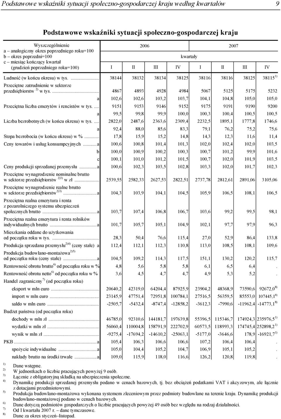 ... 38144 38132 38134 38125 38116 38116 38125 38115 1) Przeciętne zatrudnienie w sektorze przedsiębiorstw 2) w tys.