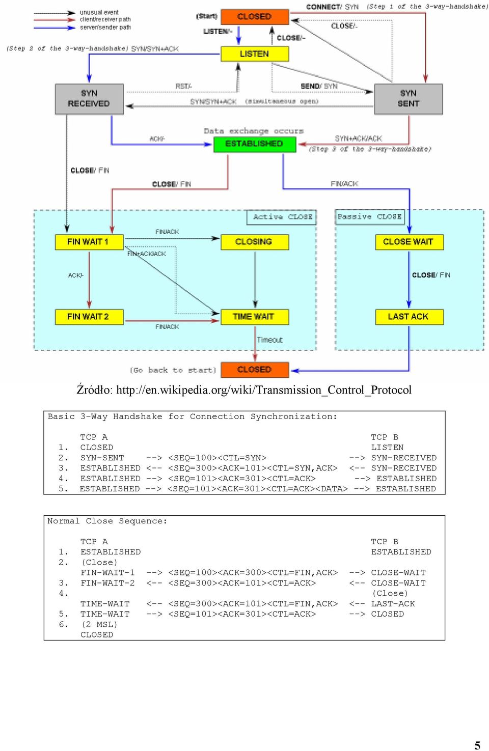 ESTABLISHED --> <SEQ=101><ACK=301><CTL=ACK><DATA> --> ESTABLISHED Normal Close Sequence: TCP A TCP B 1. ESTABLISHED ESTABLISHED 2.