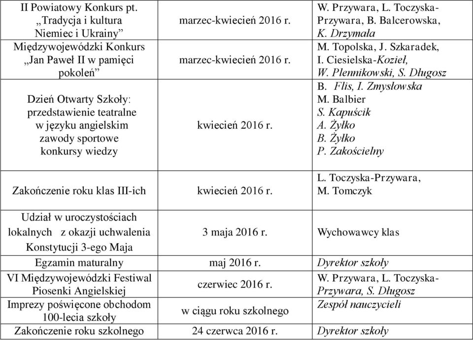 kwiecień 2016 r. W. Przywara, L. Toczyska- Przywara, B. Balcerowska, K. Drzymała,, I. Ciesielska-Kozieł, W. Plennikowski, B. Flis, I. Zmysłowska M. Balbier A. Żyłko B. Żyłko P.