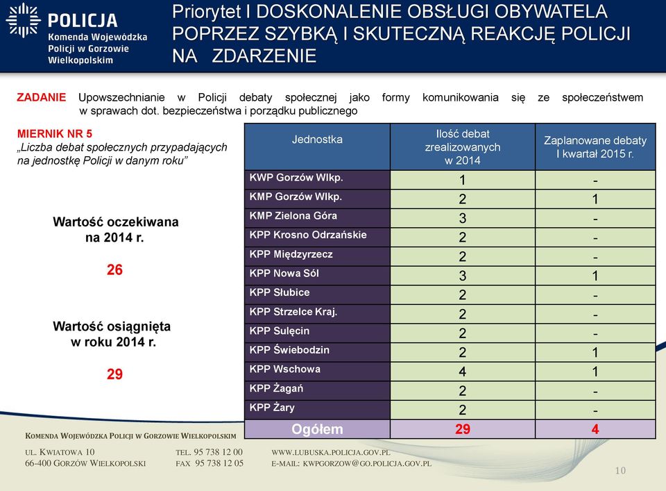 26 Wartość osiągnięta w roku 2014 r. 29 Jednostka Ilość debat zrealizowanych w 2014 Zaplanowane debaty I kwartał 2015 r. KWP Gorzów Wlkp. 1 - KMP Gorzów Wlkp.