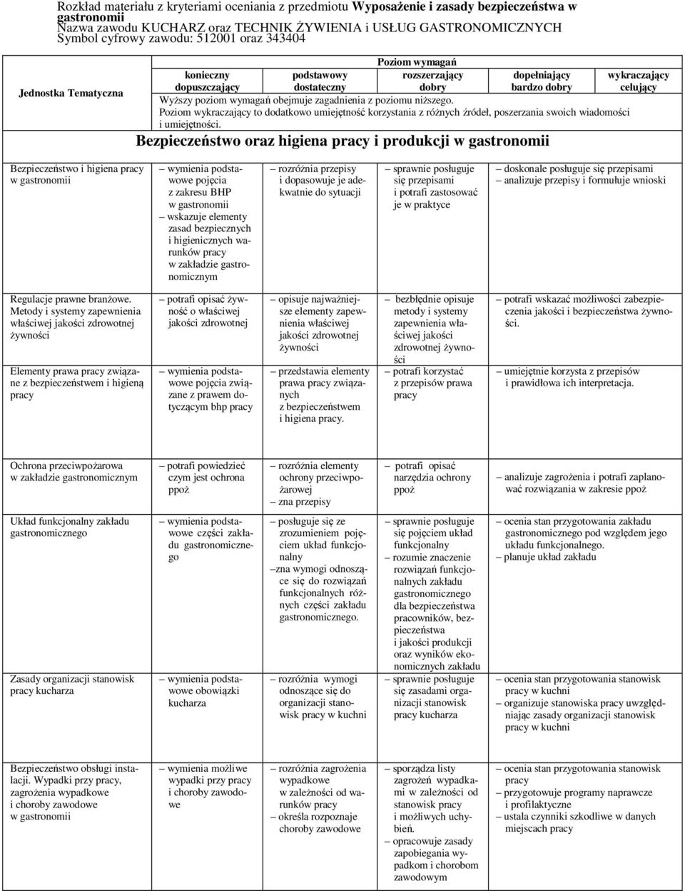 poziomu niższego. Poziom wykraczający to dodatkowo umiejętność korzystania z różnych źródeł, poszerzania swoich wiadomości i umiejętności.