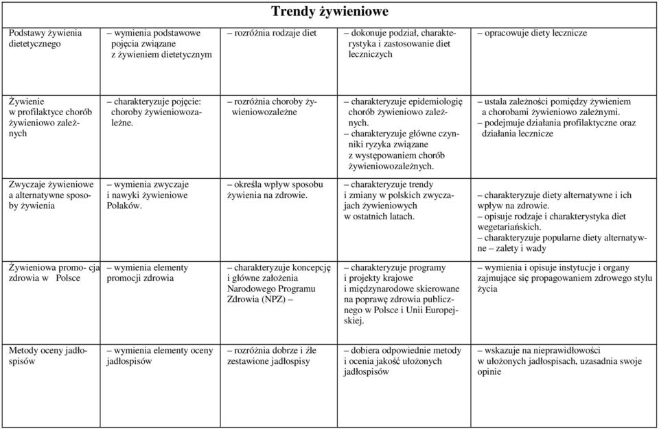 rozróżnia choroby żywieniowozależne charakteryzuje epidemiologię chorób żywieniowo zależnych. charakteryzuje główne czynniki ryzyka związane z występowaniem chorób żywieniowozależnych.