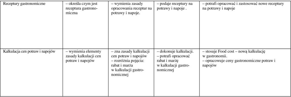 potrafi opracować i zastosować nowe receptury na y Kalkulacja cen wymienia elementy zasady kalkulacji cen zna zasady