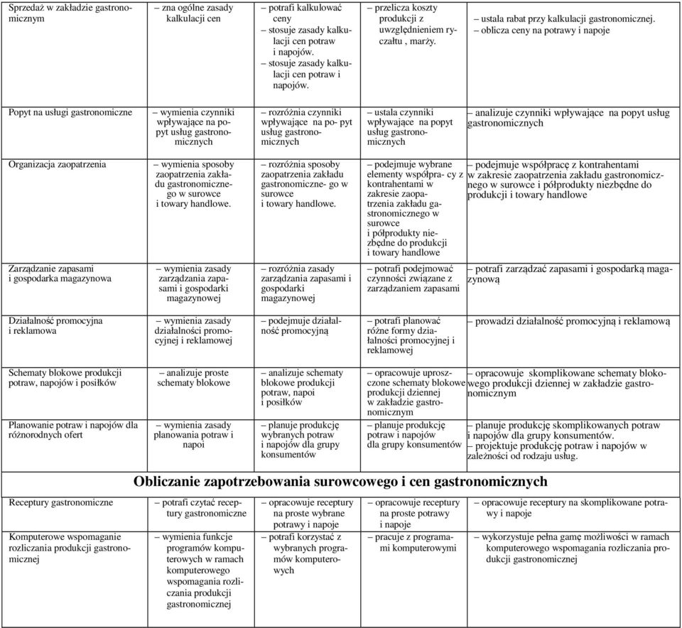 oblicza ceny na y Popyt na usługi gastronomiczne wymienia czynniki wpływające na popyt usług gastronomicznych rozróżnia czynniki wpływające na po- pyt usług gastronomicznych ustala czynniki