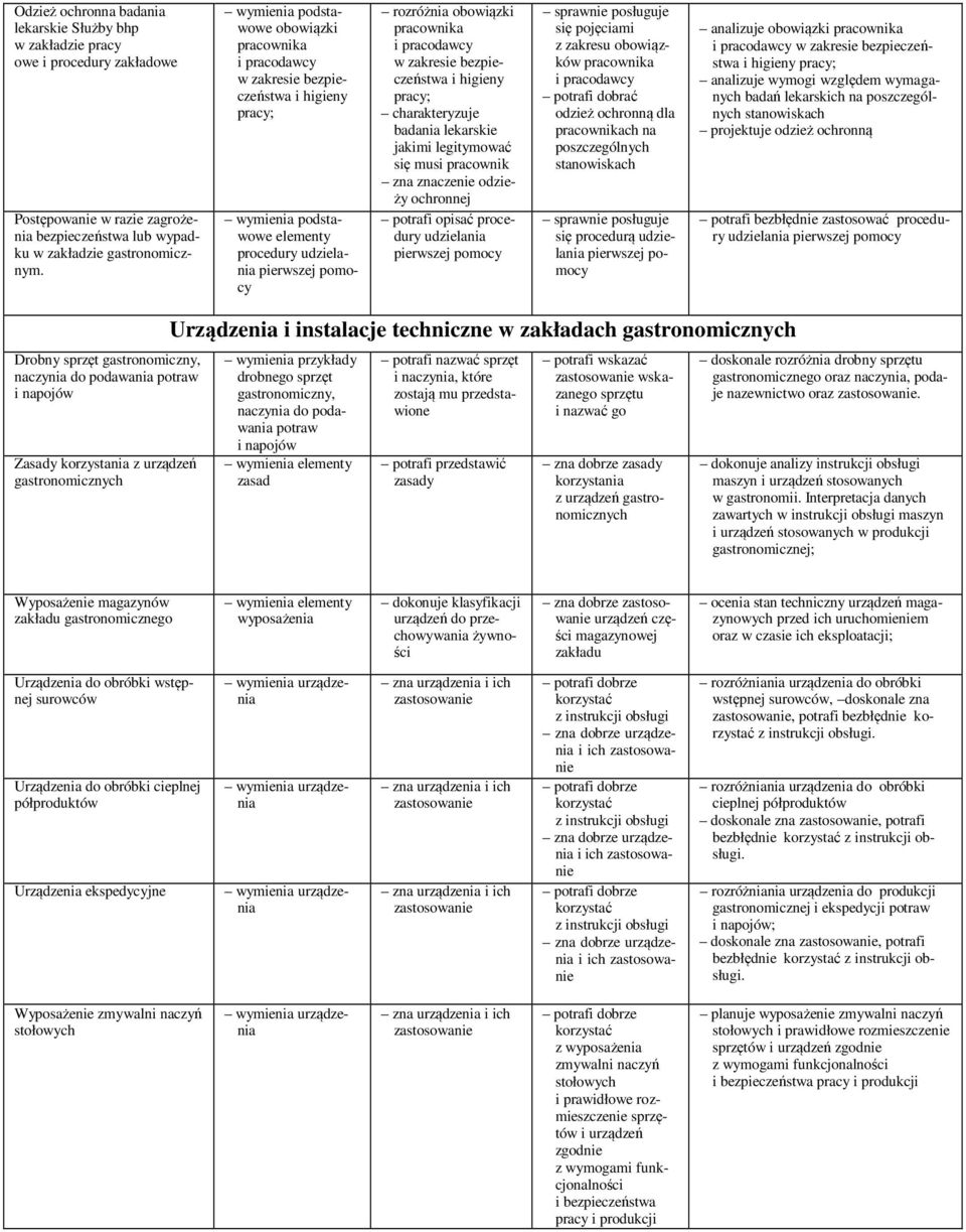 higieny pracy; charakteryzuje badania lekarskie jakimi legitymować się musi pracownik zna znaczenie odzieży ochronnej potrafi opisać procedury udzielania pierwszej pomocy sprawnie posługuje się