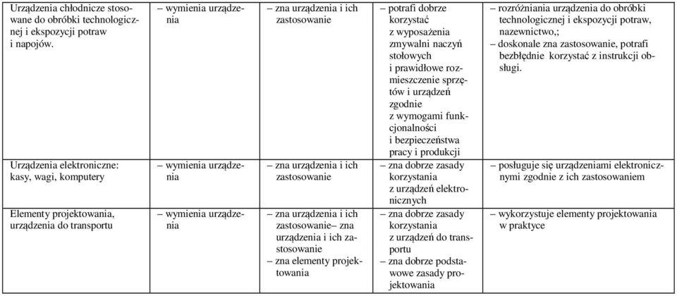 urządzenia i ich zastosowanie zna urządzenia i ich zastosowanie zna urządzenia i ich zastosowanie zna elementy projektowania potrafi dobrze korzystać z wyposażenia zmywalni naczyń stołowych i