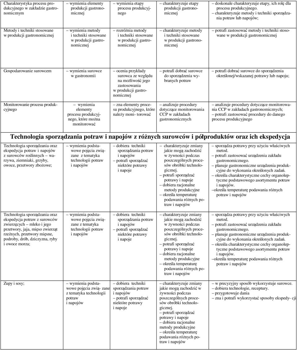 charakteryzuje metody i techniki sporządzania lub napojów; Metody i techniki stosowane w produkcji gastronomicznej wymienia metody i techniki stosowane w produkcji gastronomicznej rozróżnia metody i