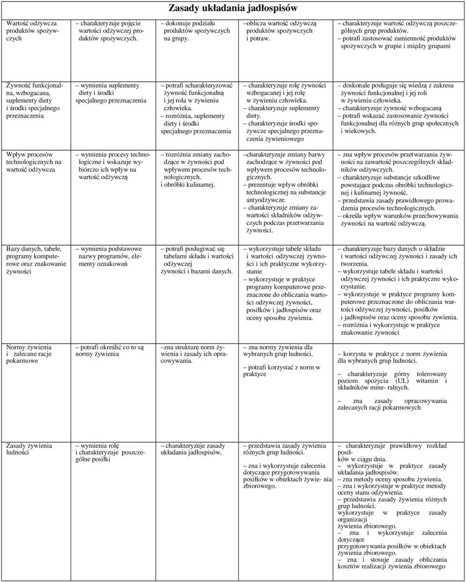 potrafi zastosować zamienność produktów spożywczych w grupie i między grupami Żywność funkcjonalna, wzbogacana, suplementy diety i środki specjalnego przeznaczenia wymienia suplementy diety i środki