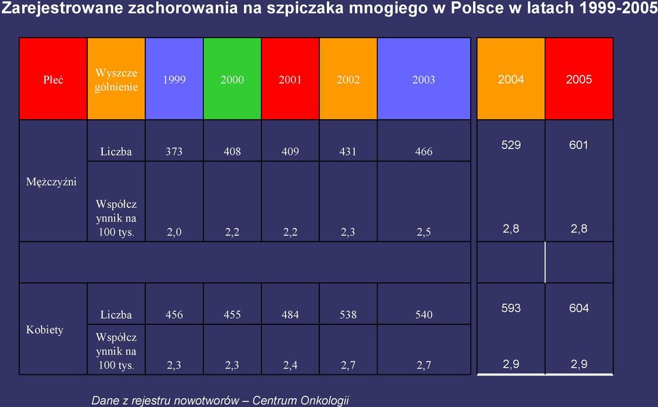 Współcz ynnik na 100 tys. 2,0 2,2 2,2 2,3 2,5 2,8 2,8 Kobiety Liczba Współcz ynnik na 100 tys.