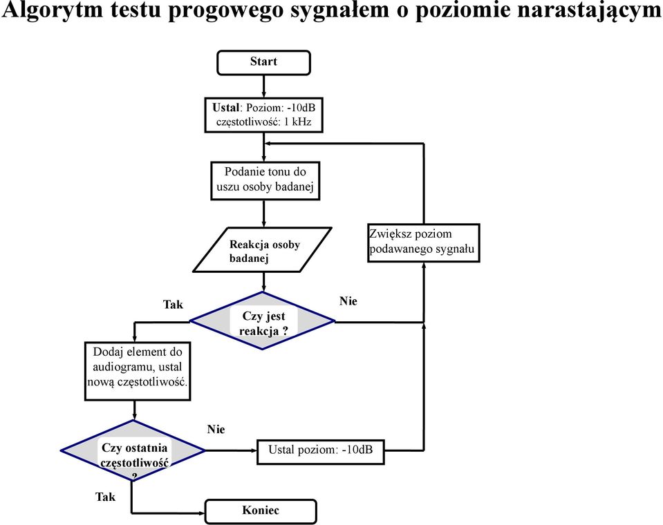 poziom podawanego sygnału Tak Dodaj element do audiogramu, ustal nową częstotliwość.