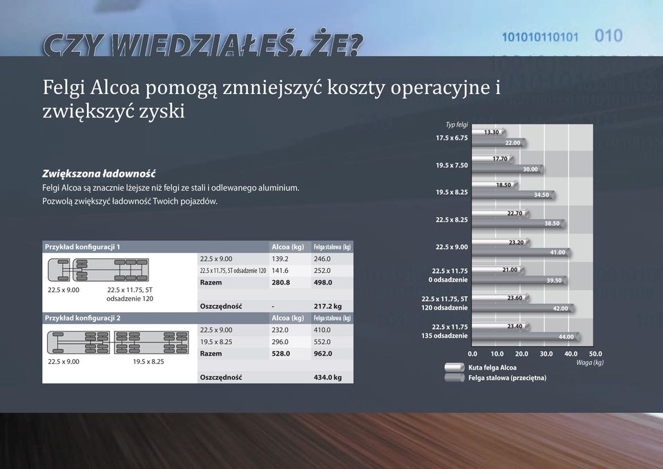 50 34.50 22.70 38.50 Przykład konfiguracji 1 Alcoa (kg) Felga stalowa (kg) 22.5 x 9.00 139.2 246.0 22.5 x 11.75, 5T odsadzenie 120 141.6 252.0 Razem 280.8 498.0 22.5 x 9.00 22.5 x 11.75, 5T odsadzenie 120 Oszczędność - 217.