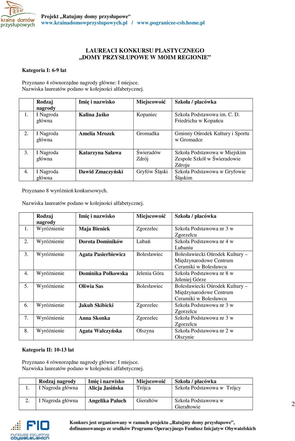 Friedricha w Kopańcu Amelia Mrozek Gromadka Gminny Ośrodek Kultury i Sportu w Gromadce Katarzyna Salawa Świeradów Zdrój Szkoła Podstawowa w Miejskim Zespole Szkół w Świeradowie Zdroju Dawid