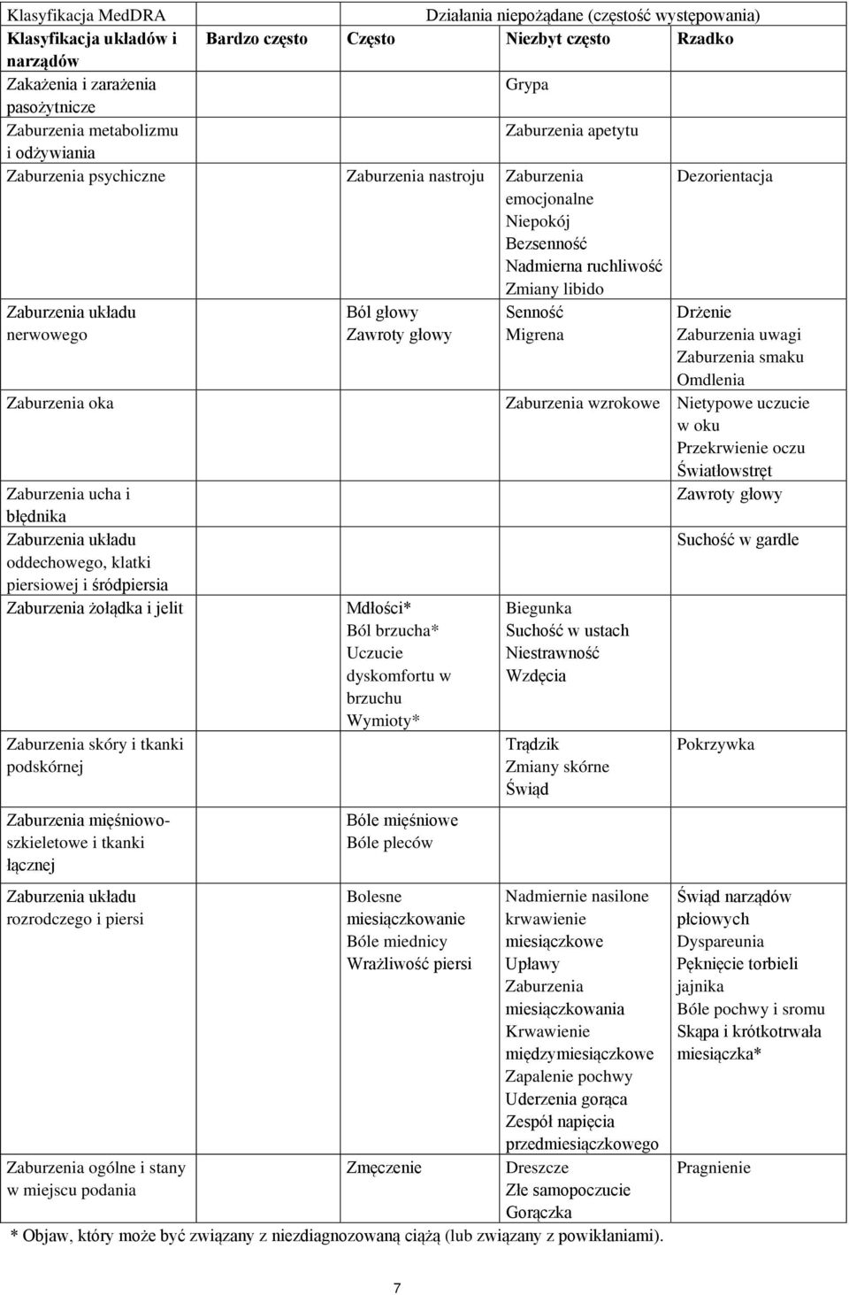 nerwowego Ból głowy Zawroty głowy Senność Migrena Drżenie Zaburzenia uwagi Zaburzenia smaku Omdlenia Zaburzenia oka Zaburzenia wzrokowe Nietypowe uczucie w oku Przekrwienie oczu Światłowstręt