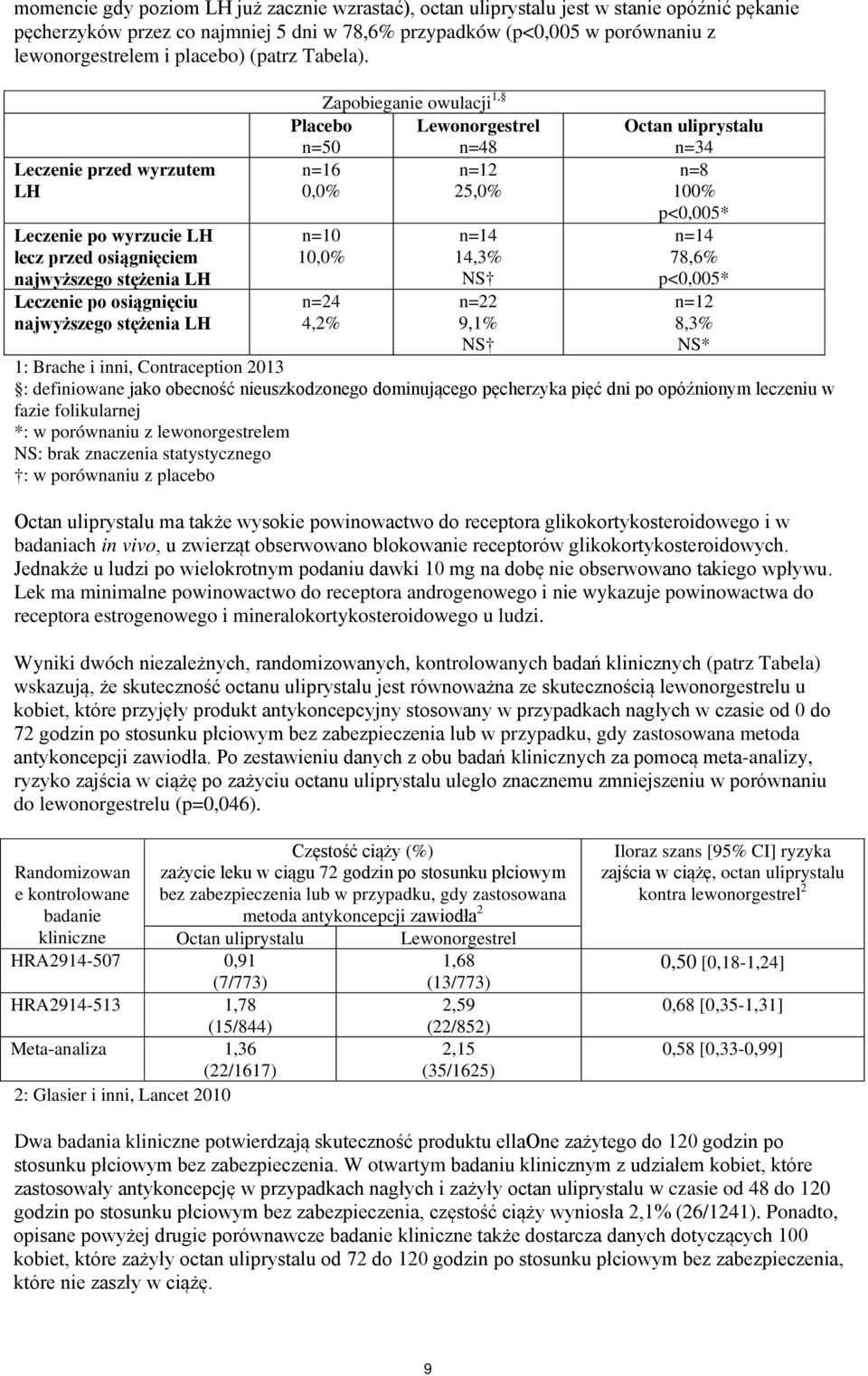 Leczenie przed wyrzutem LH Leczenie po wyrzucie LH lecz przed osiągnięciem najwyższego stężenia LH Leczenie po osiągnięciu najwyższego stężenia LH Zapobieganie owulacji 1, Placebo Lewonorgestrel n=50