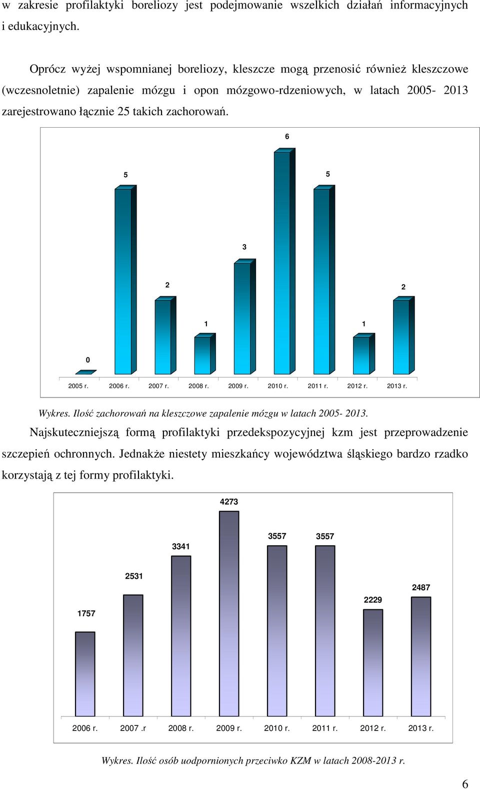 zachorowań. 6 5 5 3 2 2 1 1 0 2005 r. 2006 r. 2007 r. 2008 r. 2009 r. 2010 r. 2011 r. 2012 r. 2013 r. Wykres. Ilość zachorowań na kleszczowe zapalenie mózgu w latach 2005-2013.