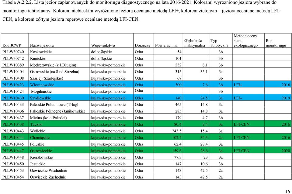 Kod JCWP Nazwa jeziora Województwo Dorzecze Powierzchnia Głębokość maksymalna Typ abiotyczny PLLW30740 Koskowickie dolnośląskie Odra 54 3b PLLW30742 Kunickie dolnośląskie Odra 101 3b PLLW10389