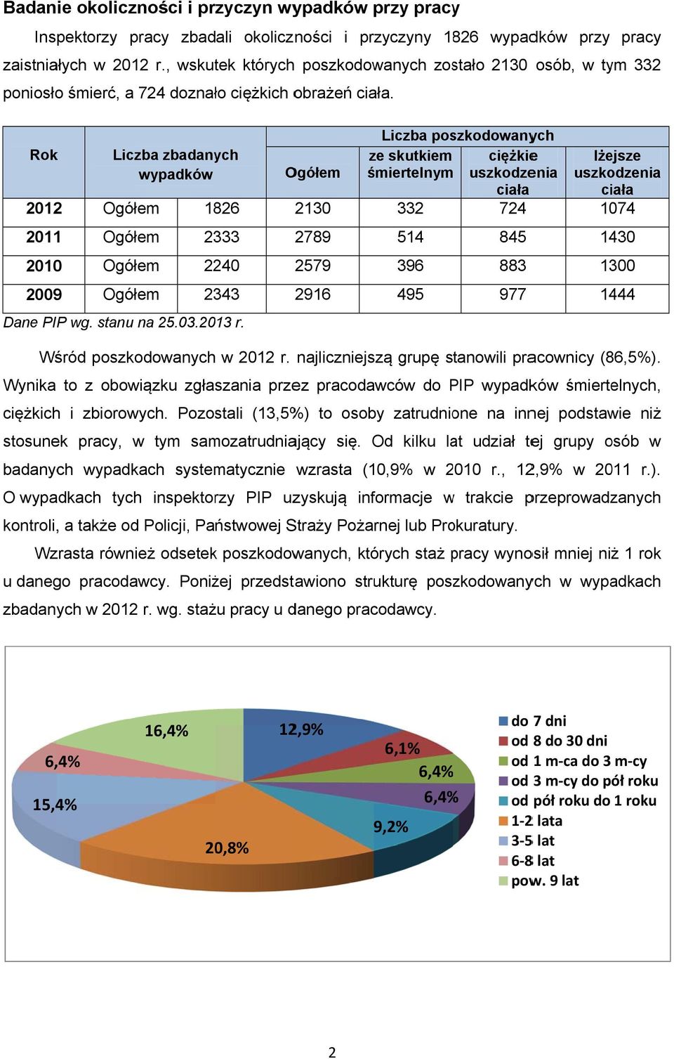 Rok Liczba zbadanych wypadków 20122 Ogółem 1826 Ogółem 2130 Liczba poszkodowanych ze skutkiem ciężkiee śmiertelnym uszkodzenia ciała 332 724 lżejsze uszkodzenia ciała 1074 20111 Ogółem 2333 2789 514