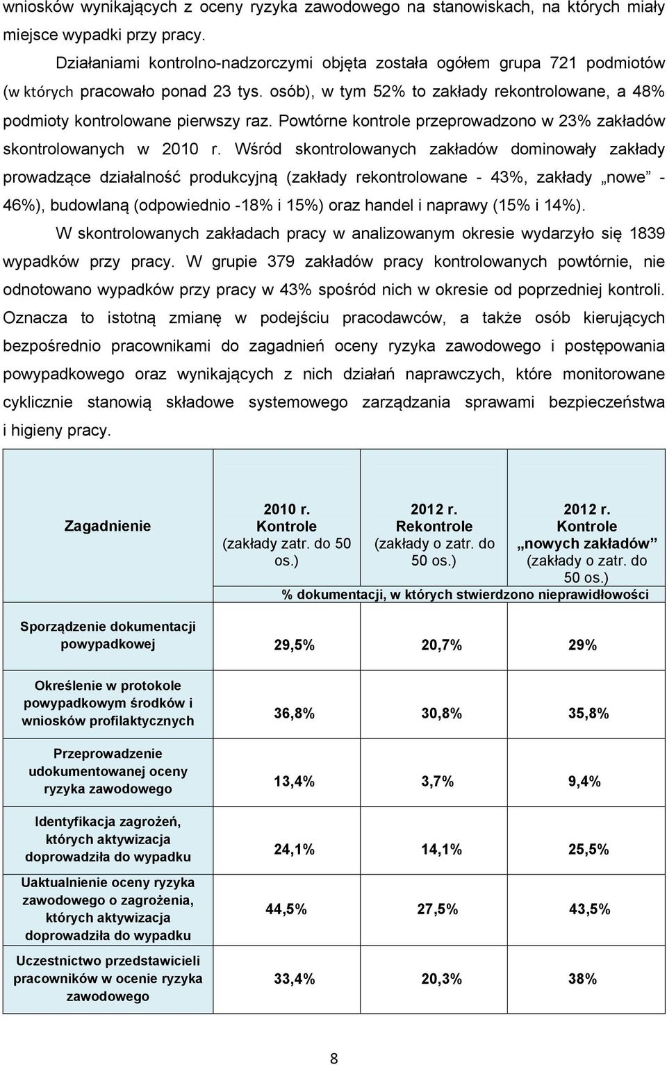 Powtórne kontrole przeprowadzono w 23% zakładów skontrolowanych w 2010 r.