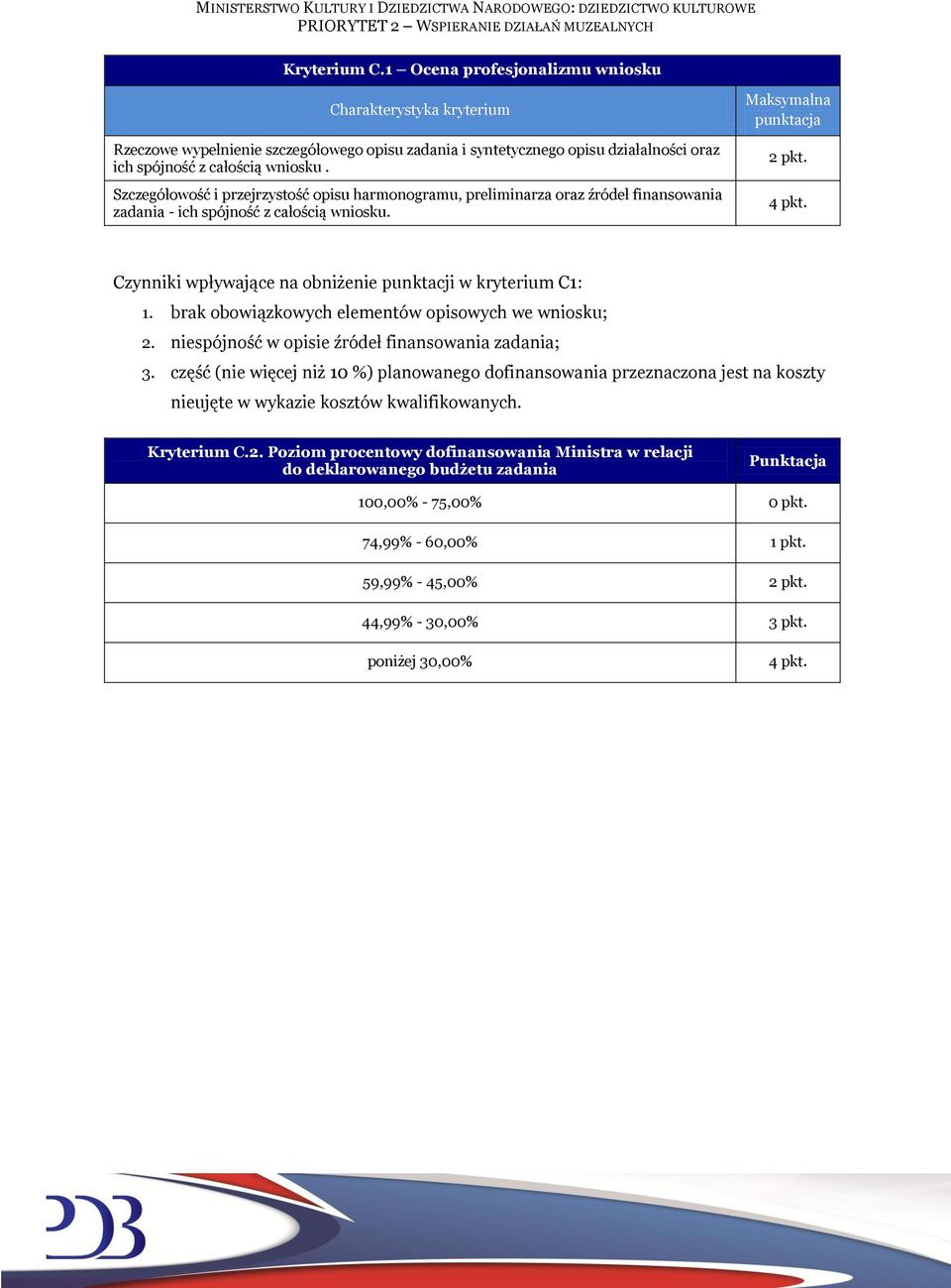 Czynniki wpływające na obniżenie punktacji w kryterium C1: 1. brak obowiązkowych elementów opisowych we wniosku; 2. niespójność w opisie źródeł finansowania zadania; 3.