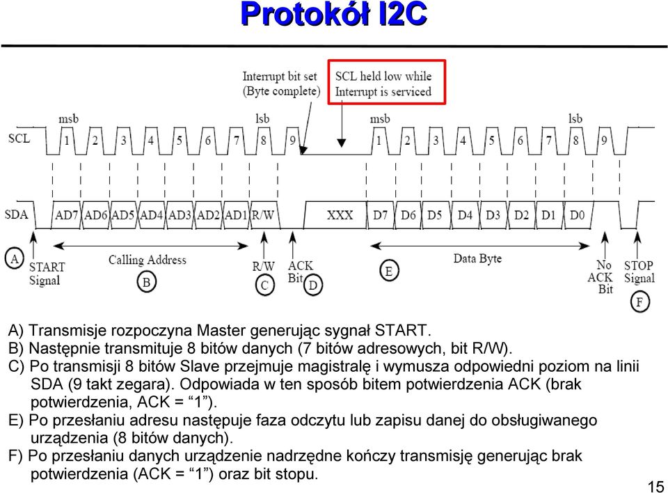 Odpowiada w ten sposób bitem potwierdzenia ACK (brak potwierdzenia, ACK = 1 ).