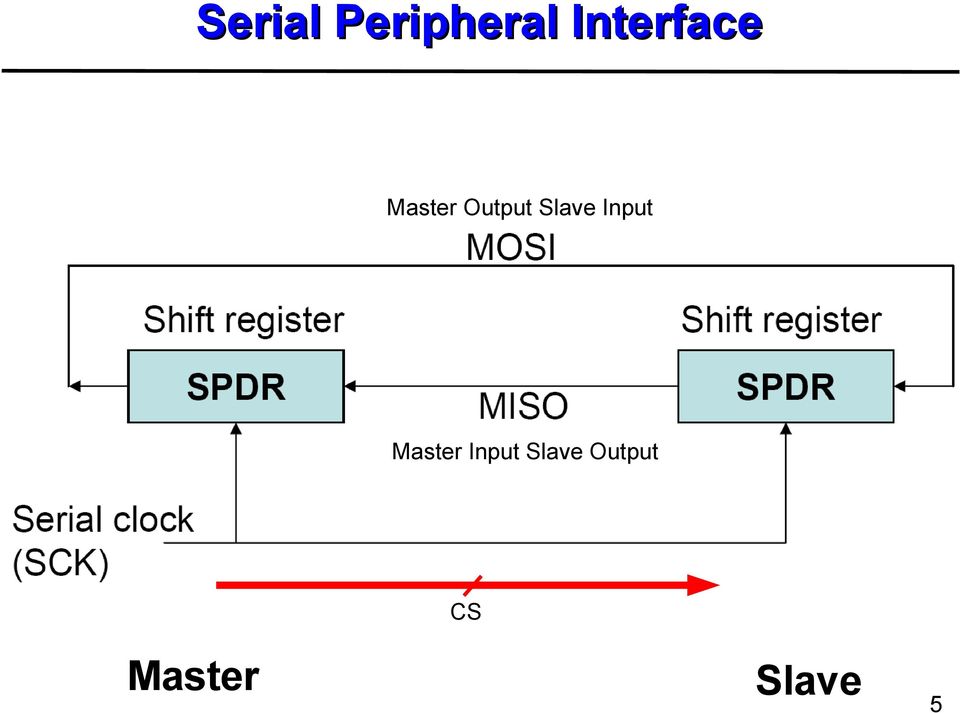 Slave Input Master Input