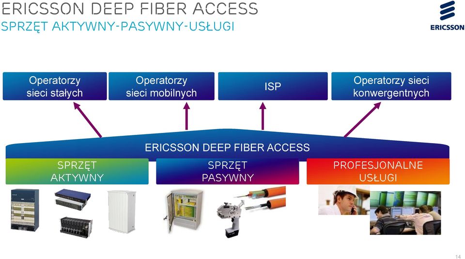Operatorzy sieci konwergentnych Sprzęt Aktywny ERICSSON