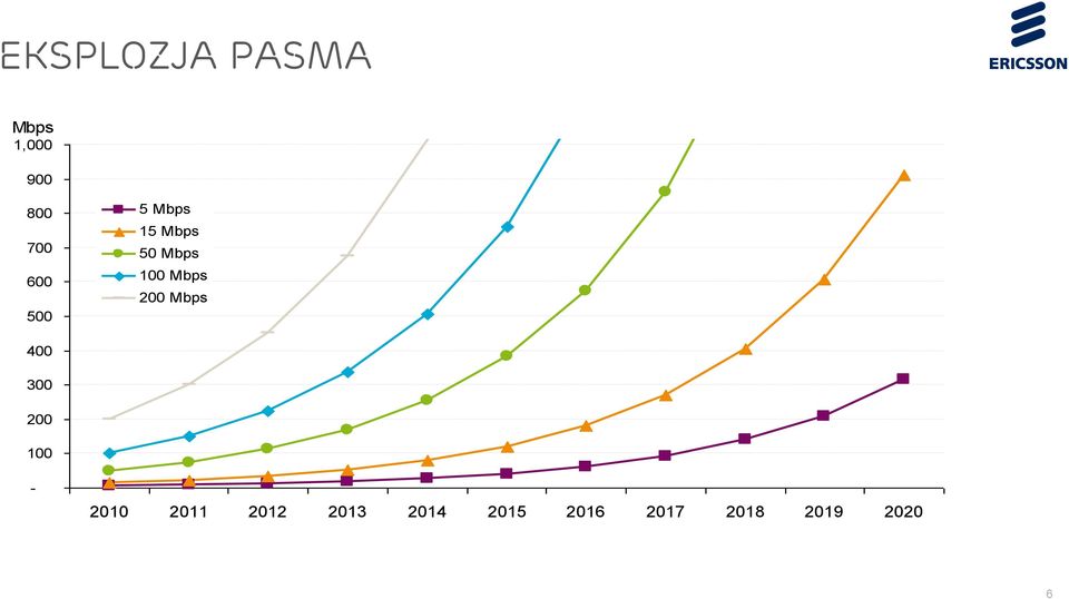 200 Mbps 400 300 200 100-2010 2011 2012