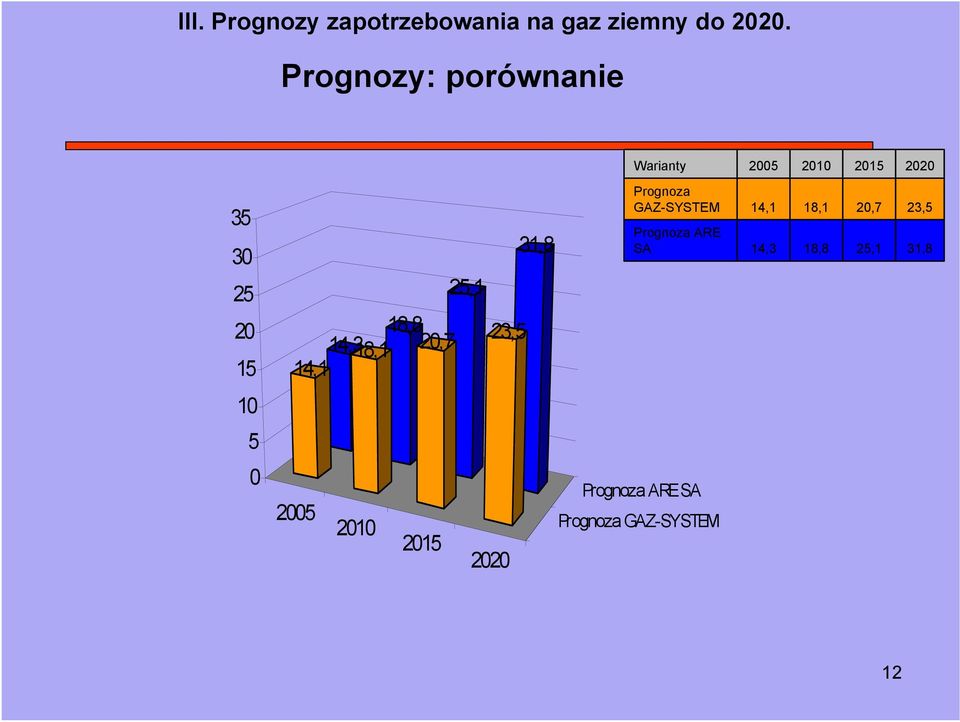 18,8 18,1 20,7 14,1 25,1 23,5 31,8 Prognoza GAZ-SYSTM Prognoza AR SA 14,1