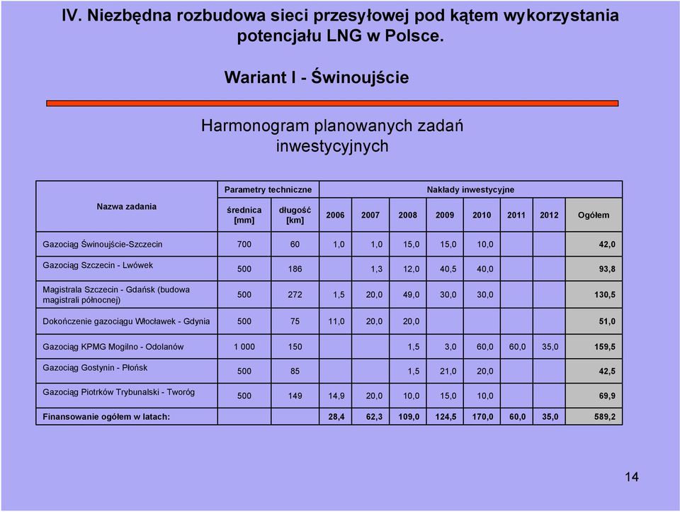 Gazociąg Świnoujście-Szczecin 700 60 1,0 1,0 15,0 15,0 10,0 42,0 Gazociąg Szczecin - Lwówek 500 186 1,3 12,0 40,5 40,0 93,8 Magistrala Szczecin - Gdańsk (budowa magistrali północnej) 500 272 1,5 20,0