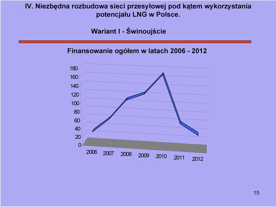 Wariant I - Świnoujście Finansowanie ogółem w latach