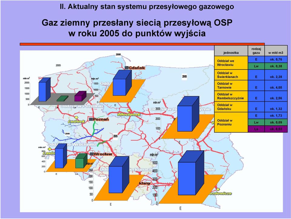 0,38 mln m 3 2000 1500 1000 500 0 Lw Ls mln m 3 1500 1000 500 0 mln m 3 3000 2005 Oddział w Świerklanach Oddział w Tarnowie Oddział w Rembelszczyźnie